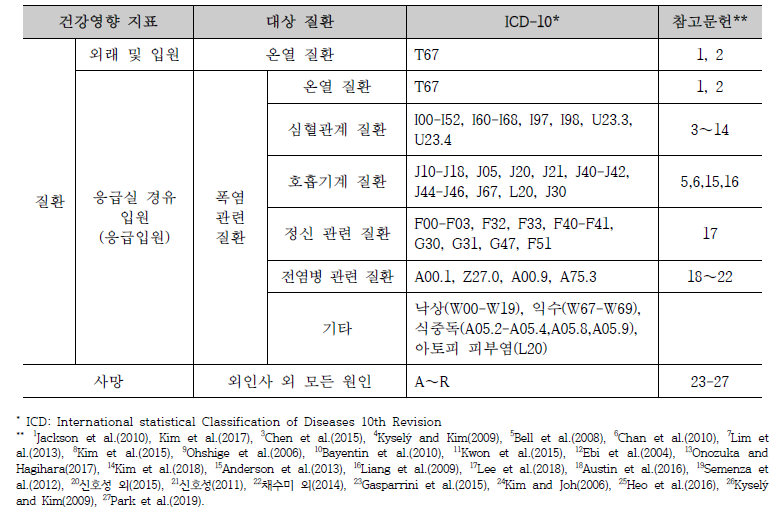 폭염 연구에서 사용한 건강영향 지표 및 상세 질환 현황