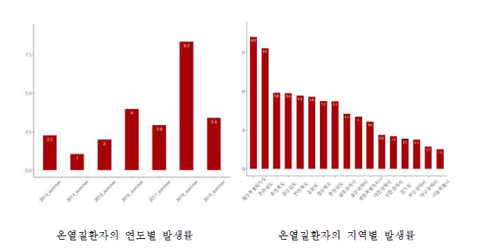 온열질환자의 연도별 지역별 발생률