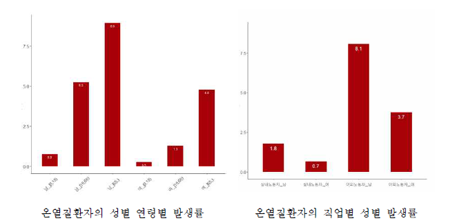 온열질환자의 성별 연령별 및 직업별 성별 발생률