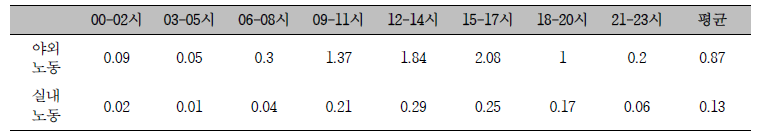 시간에 따른 직업별 온열질환의 인구 10만명 당 연평균 발생률