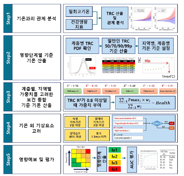 폭염 영향예보모델 산출 절차