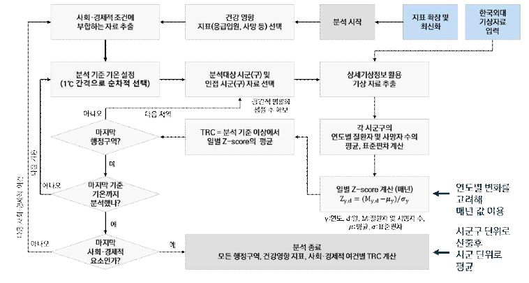 TRC의 계산 방법 및 과정