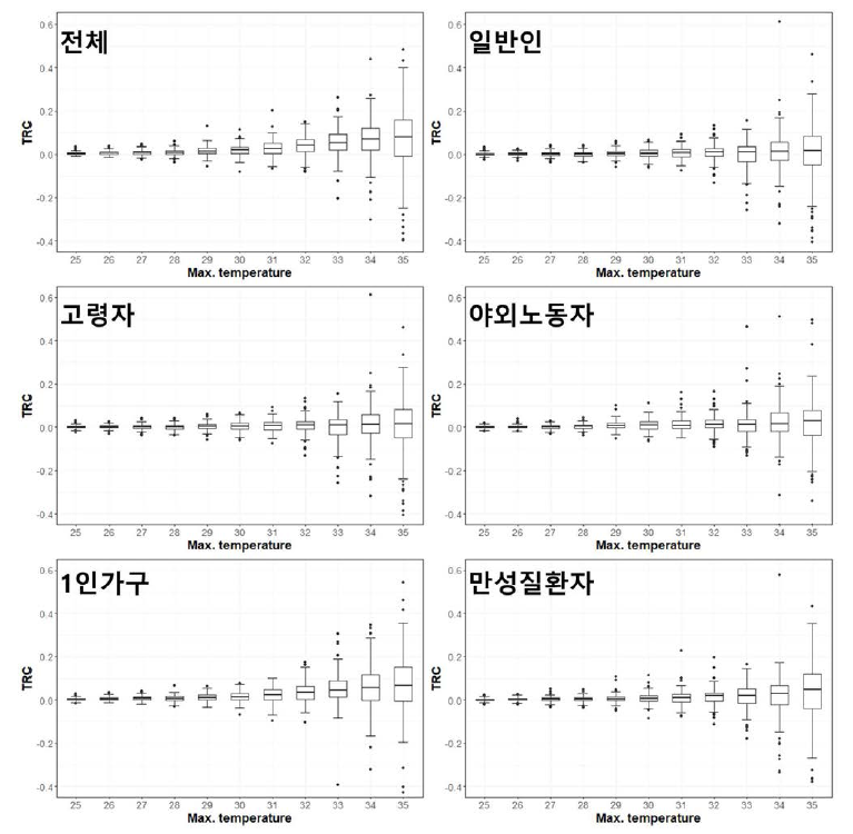 최고기온에 대한 사망의 TRC