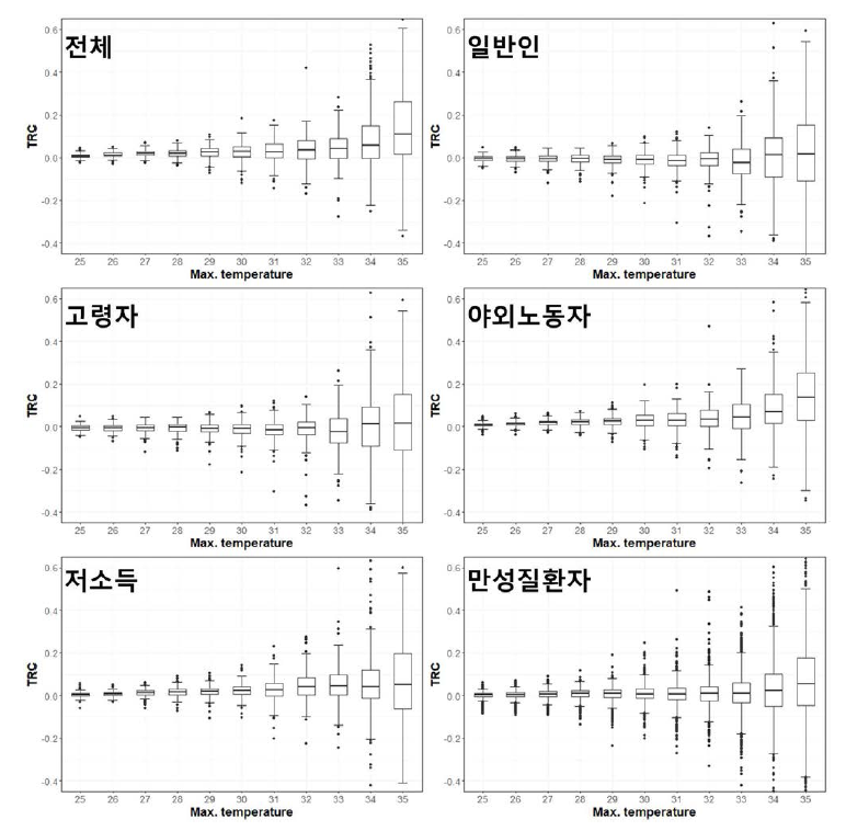 최고기온에 대한 온열질환의 TRC