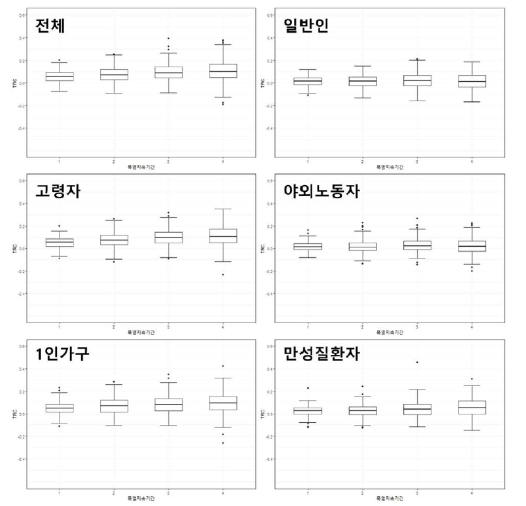 사망에서 폭염 지속기간의 영향