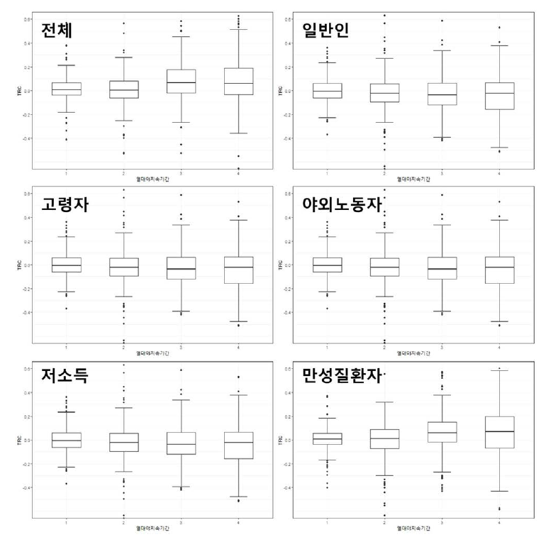 온열질환에서 열대야 지속기간의 영향