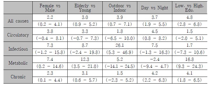 최고기온 95퍼센타일에서의 계층별 사망원인별 상대적 위험도 비교
