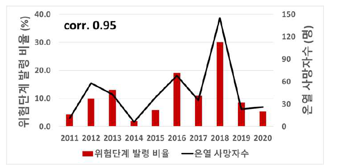 4단계 발령 비율과 온열 사망자수 시계열