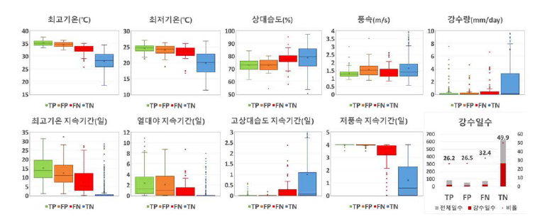 4단계 진단 항목에 따른 요소별 특성 비교