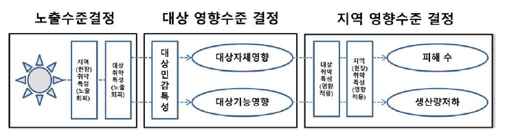 폭염으로 인한 노동자 건강영향 및 지역 생산성 저하 개념도