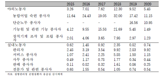 연도별 업종별 온열질환자 인구 10만명당 발생률