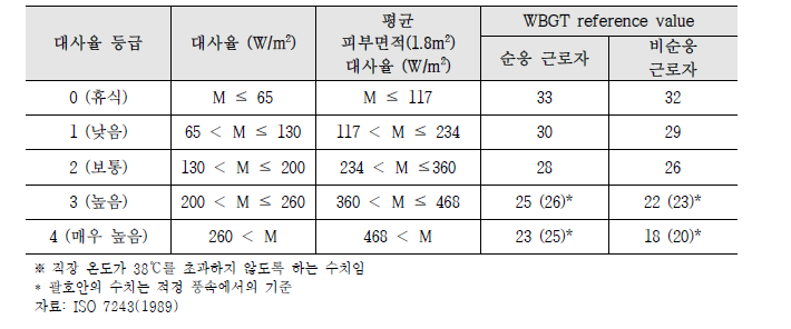 ISO 7243의 WBGT 기준