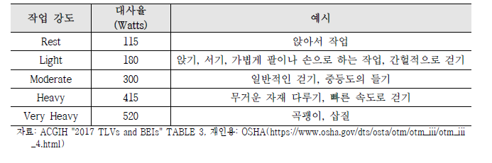 대사율에 따른 작업 강도 구분과 작업 예시