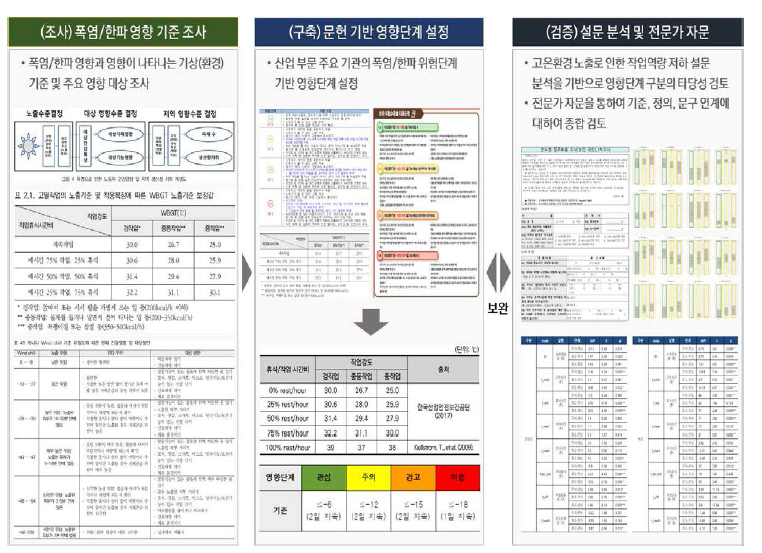 산업 부문 폭염 영향 연구 체계도(출처: 채여라 외, 2018)