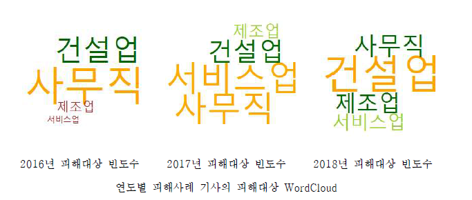 연도별 피해 사례 기사의 피해대상 WordCloud