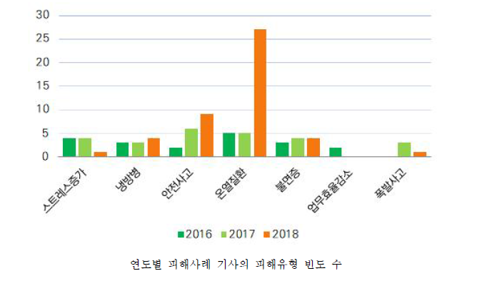 산업 부문 연도별 추출된 피해사례 기사를 통한 피해유형 빈도 수