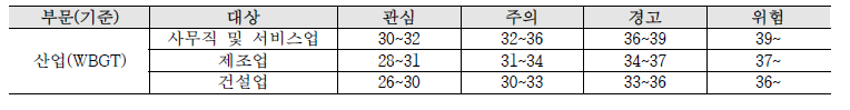 산업 부문 폭염 영향단계 기준