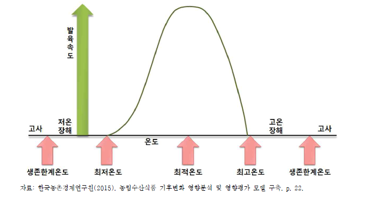 기온변화와 작물의 발육속도의 관계