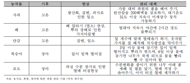 여름철 기온에 따른 농작물별 영향