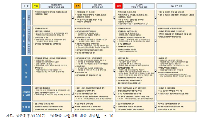 농업부문 자연재해 대응 프로세스