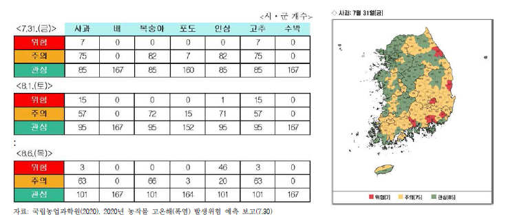 국립농업과학원 작물별 고온해 위험 예측 시군 요약(좌)과 시군 분포도(우)