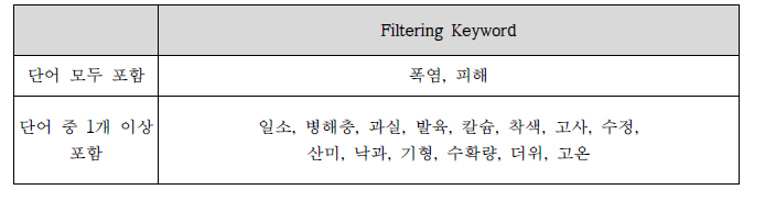 농업 부문 단계별 Filtering Keyword (2019-2021)