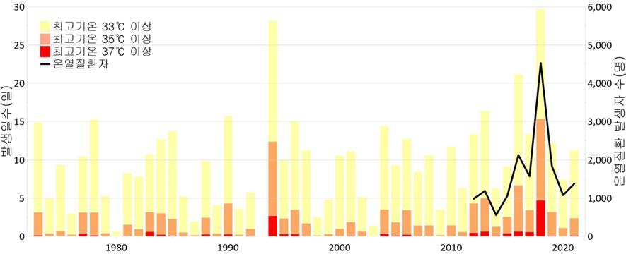 연도별 폭염일수와 온열질환 발생(출처: 채여라 외, 2022)