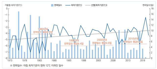연도별 겨울철 최저기온 및 한파일수(출처: 채여라 외, 2021)