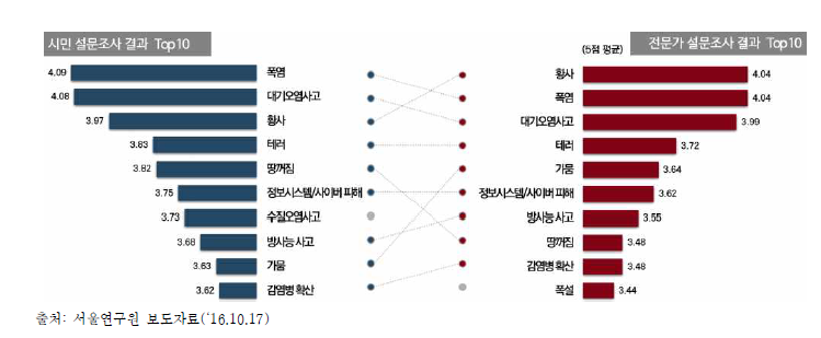 미래(10년 내외) 서울을 가장 위협할 재난 유형