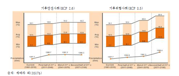 RCP 시나리오에 따른 21세기 남한의 기후변화 전망