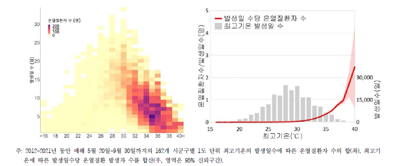 최고기온과 온열질환 발생자 수(출처: 채여라 외, 2022)