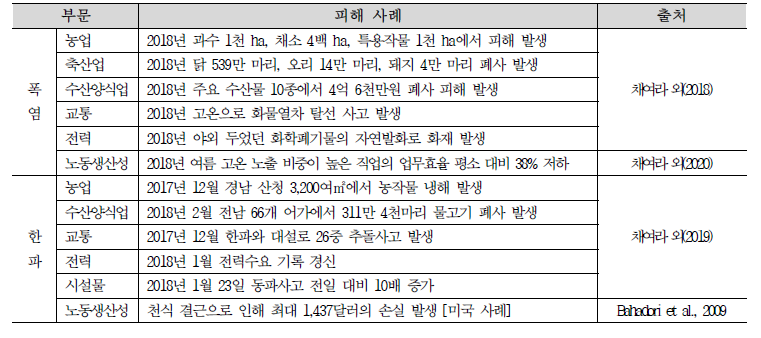 폭염 및 한파로 인한 부문별 국내 피해 사례