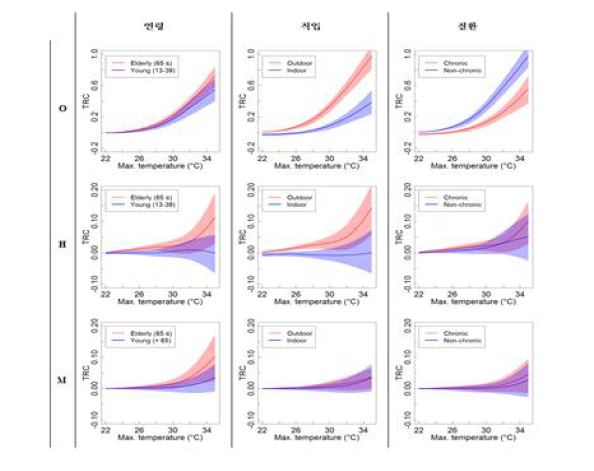 연령, 직업, 질환여부에 따른 TRC(Temperature Response Coefficient) 곡선