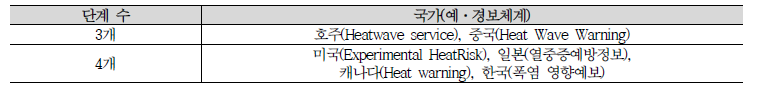 폭염 영향단계 구성 수(출처: 채여라 외, 2021)