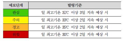 한국의 폭염 경보 단계