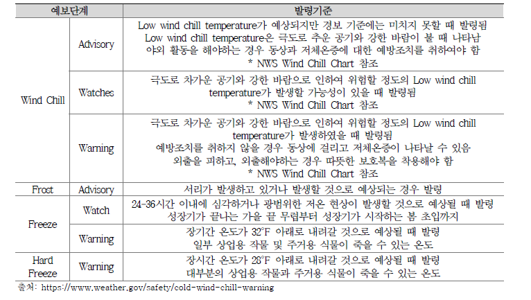 미국의 예보단계 및 발령기준