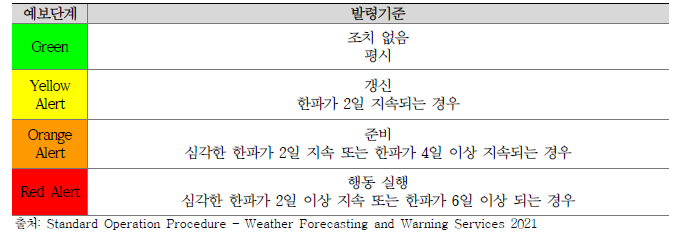 인도의 예보단계 및 발령기준