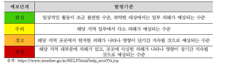 한국의 한파 영향예보 단계