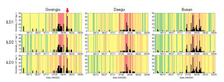 지역별 Lead day에 따른 위험수준 시계열(출처: Kang et al., 2019)