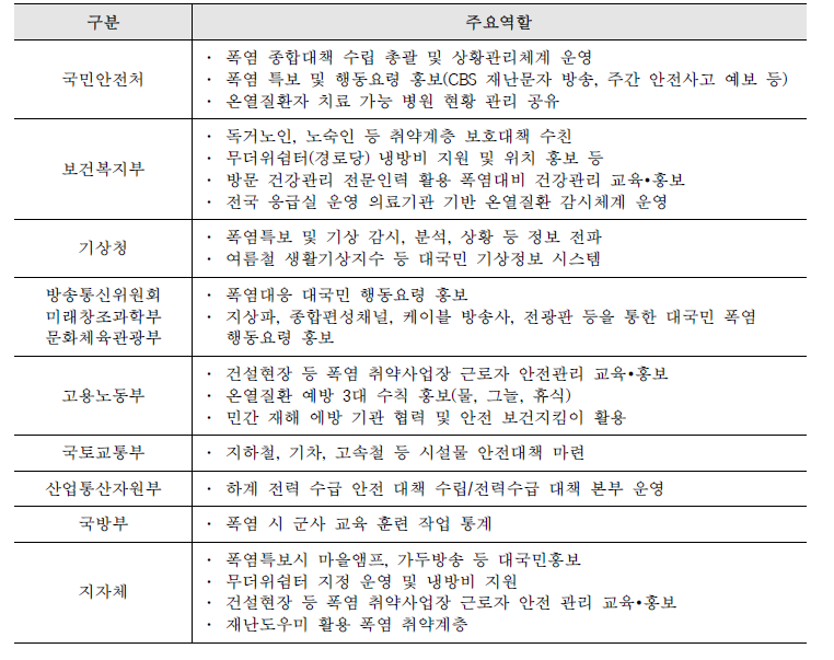 기관별 기후변화 적응 주요 역할(출처: 채여라 외, 2021)