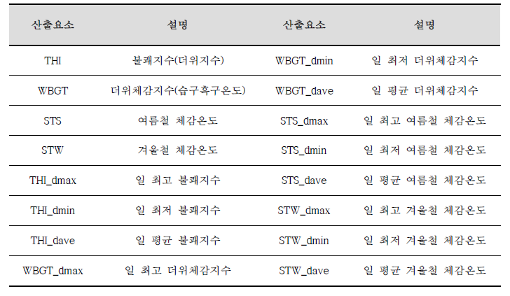 상세기상 보정정보 시스템의 응용지수 산출요소