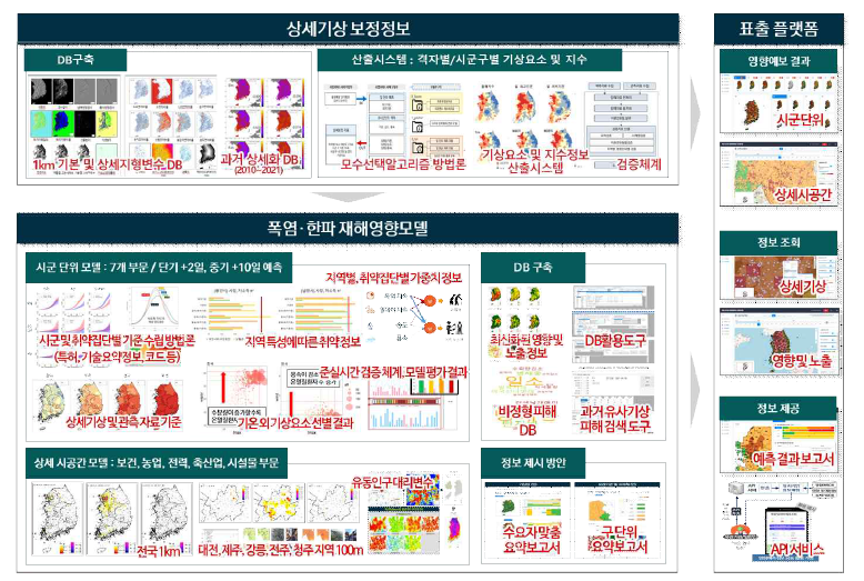 재해영향 예측모델 2단계 주요 연구 내용