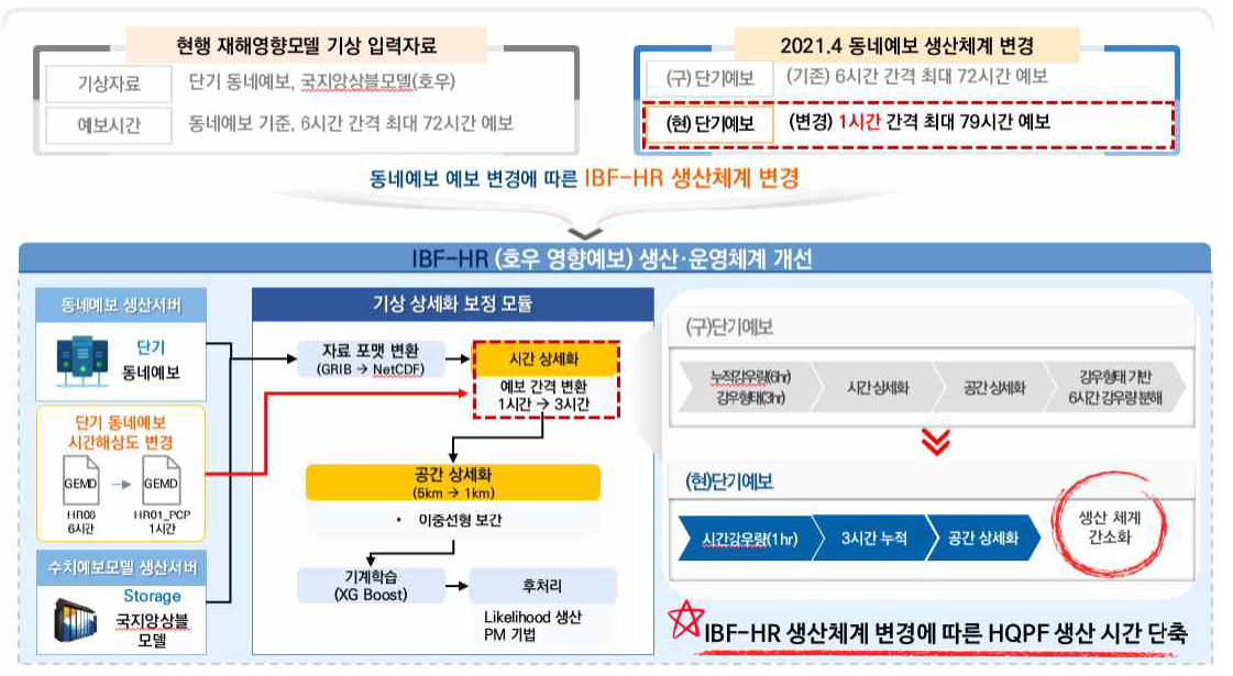 호우 영향모형 예측강우(IBF-HR) 운영체계 변경