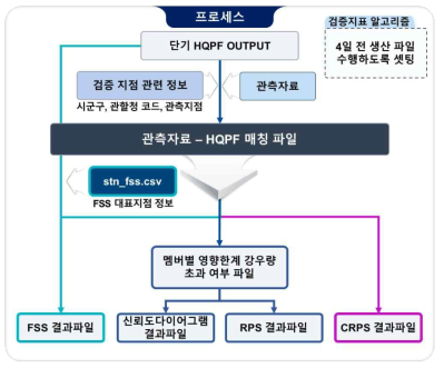 호우 영향모형 예측강우(IBF-HR) 검증지표 프로세스