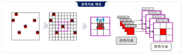 관측 – 예측 매칭 알고리즘