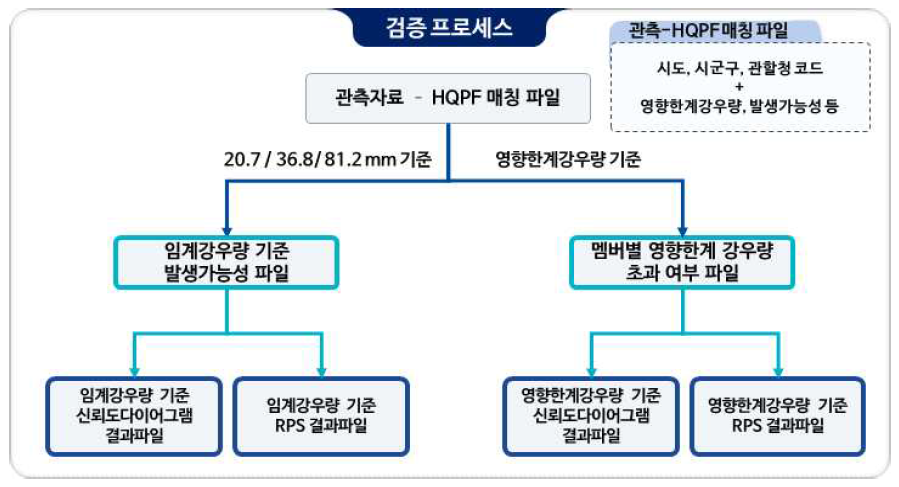 발생가능성 검증 프로세스