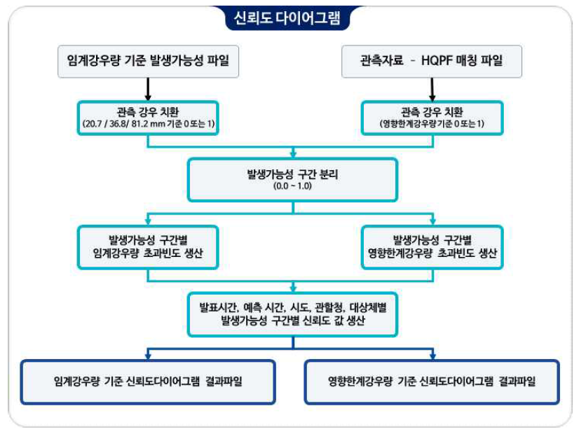 신뢰도 다이어그램 프로세스