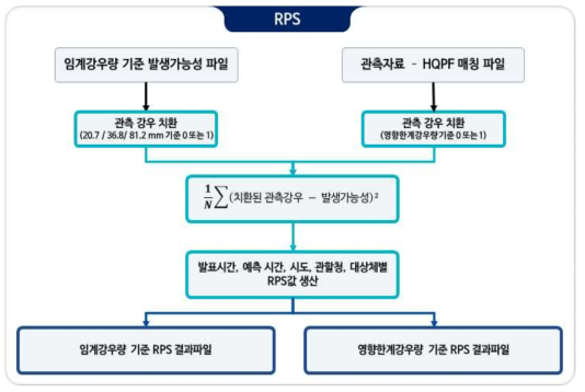 RPS 프로세스