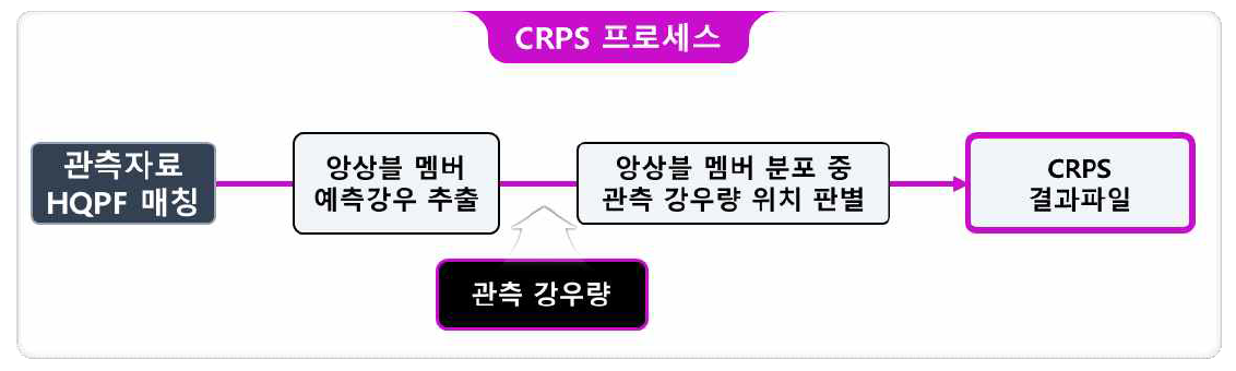 CRPS 프로세스