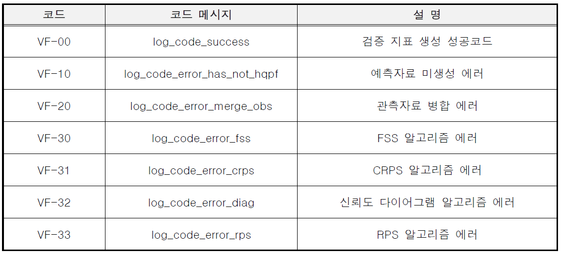 검증 지표 생산 로그 코드